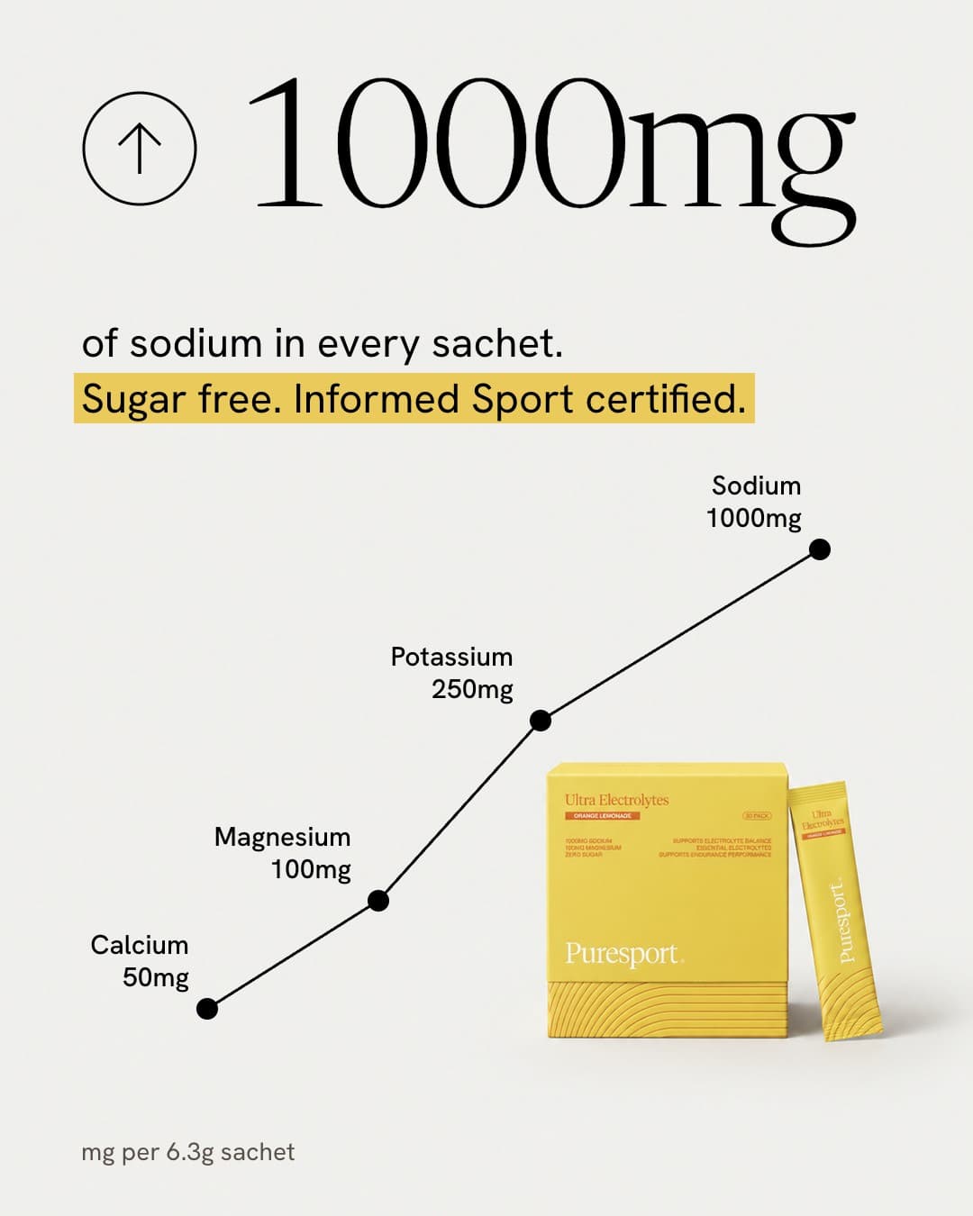 Static ad with a 1000mg sodium headline and a rising trend line across calcium, magnesium, potassium and sodium