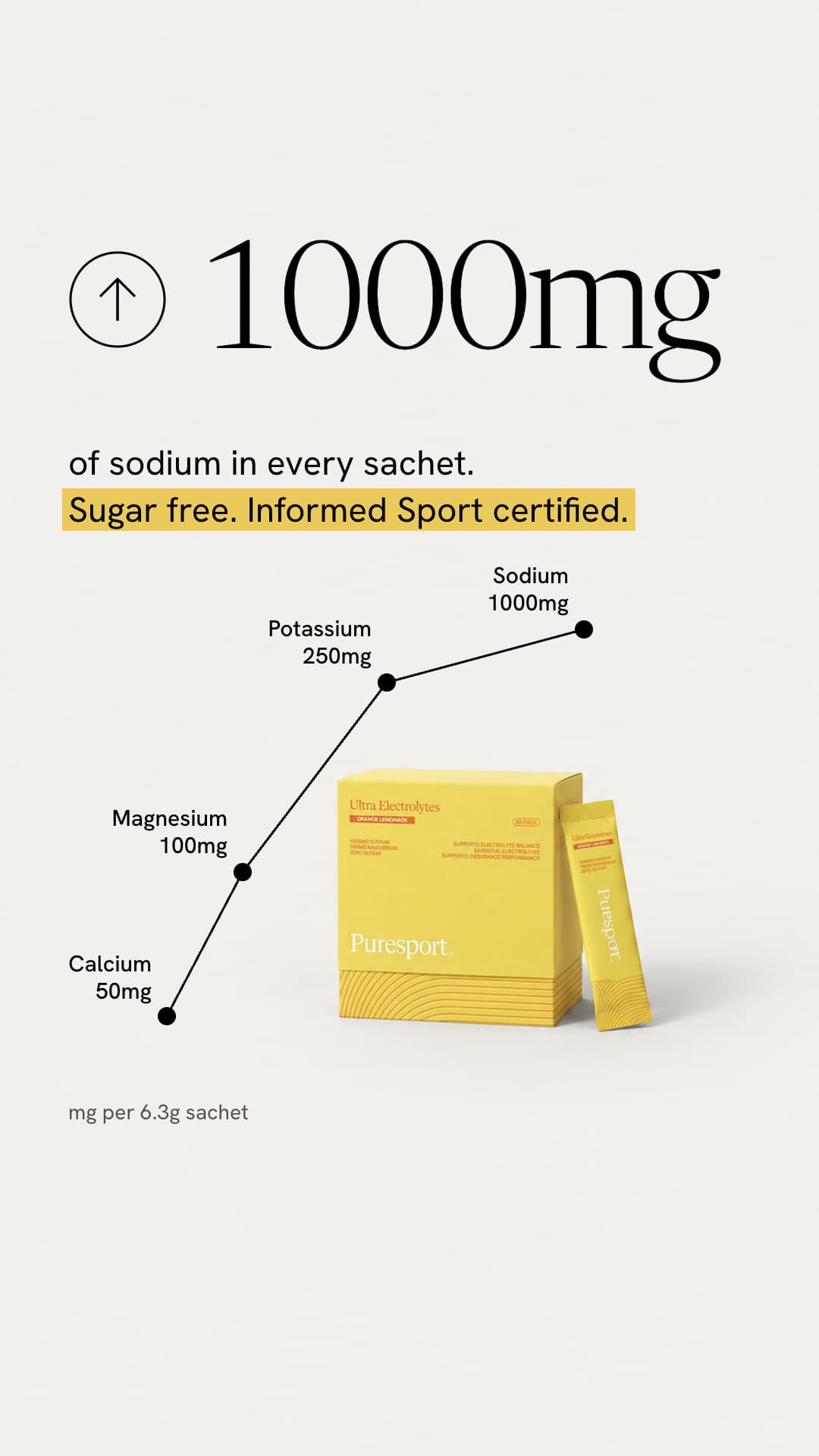 Static ad for stories with a 1000mg sodium headline and a rising trend line